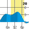Inanudak Bay tide chart for Monday, February 28, 2022