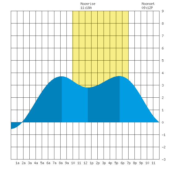 Inanudak Bay tide chart for Wednesday, February 2, 2022