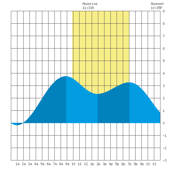 Inanudak Bay tide chart for Thursday, February 3, 2022