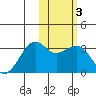 Inanudak Bay tide chart for Thursday, February 3, 2022