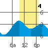 Inanudak Bay tide chart for Friday, February 4, 2022