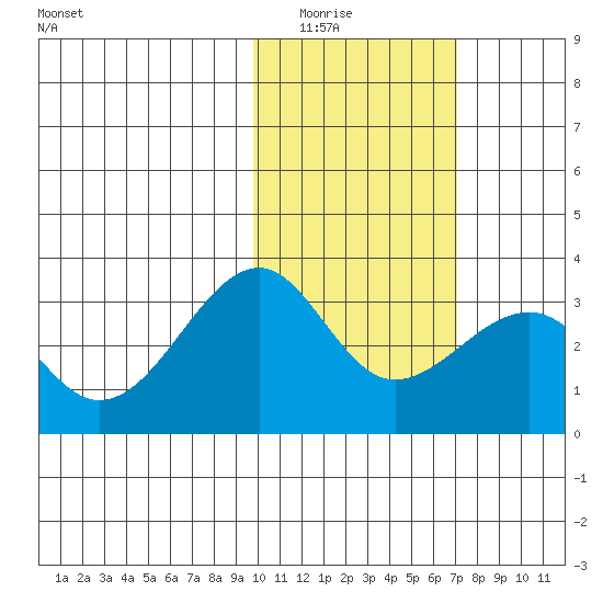 Inanudak Bay tide chart for Saturday, February 5, 2022