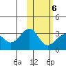 Inanudak Bay tide chart for Sunday, February 6, 2022