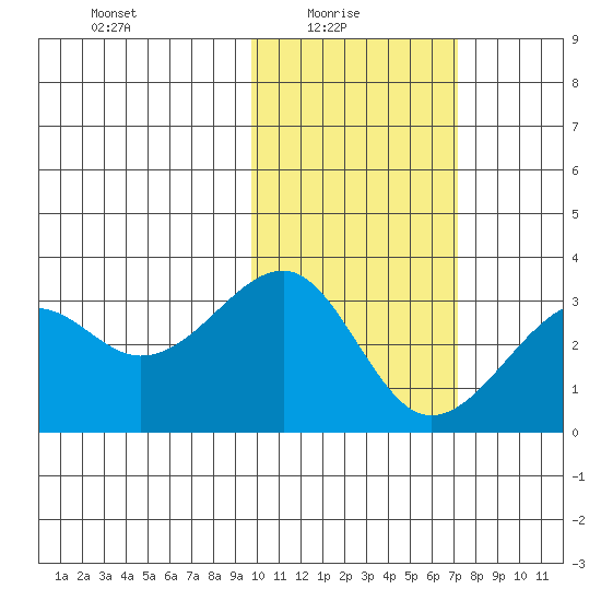 Inanudak Bay tide chart for Monday, February 7, 2022