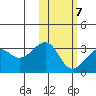 Inanudak Bay tide chart for Monday, February 7, 2022