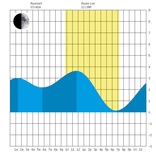 Inanudak Bay tide chart for Tuesday, February 8, 2022