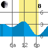 Inanudak Bay tide chart for Tuesday, February 8, 2022