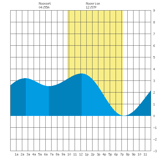 Inanudak Bay tide chart for Wednesday, February 9, 2022