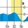 Inanudak Bay tide chart for Wednesday, February 9, 2022