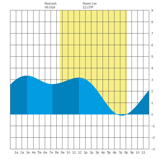 Inanudak Bay tide chart for Friday, March 11, 2022