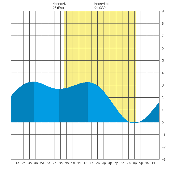 Inanudak Bay tide chart for Saturday, March 12, 2022