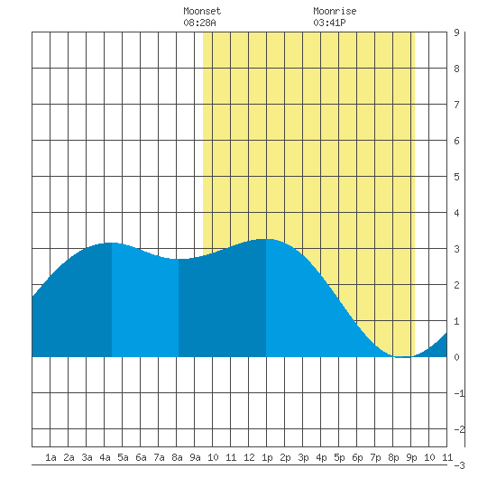 Inanudak Bay tide chart for Sunday, March 13, 2022