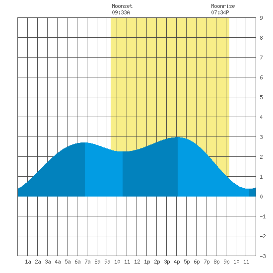 Inanudak Bay tide chart for Wednesday, March 16, 2022
