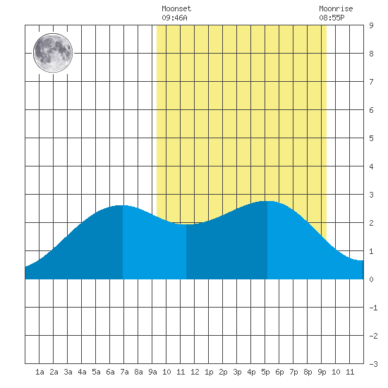 Inanudak Bay tide chart for Thursday, March 17, 2022