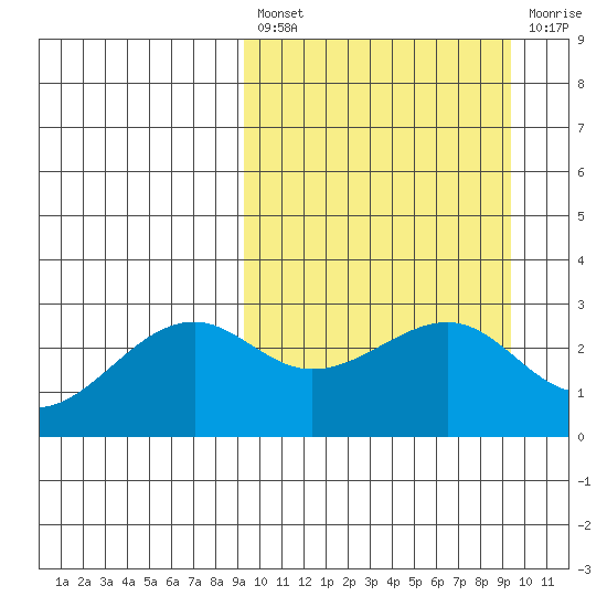 Inanudak Bay tide chart for Friday, March 18, 2022