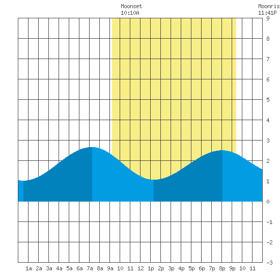Inanudak Bay tide chart for Saturday, March 19, 2022