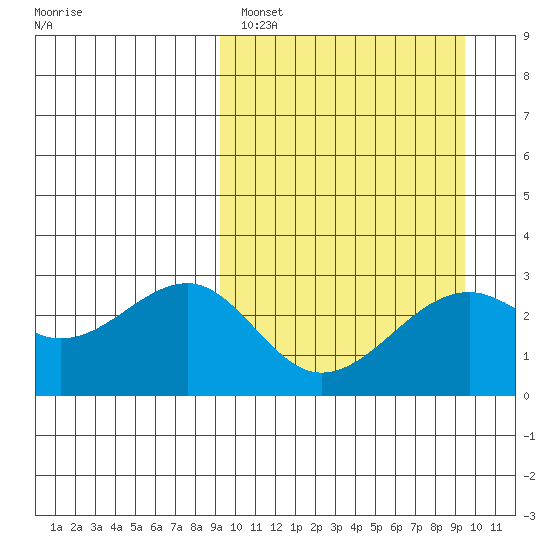 Inanudak Bay tide chart for Sunday, March 20, 2022