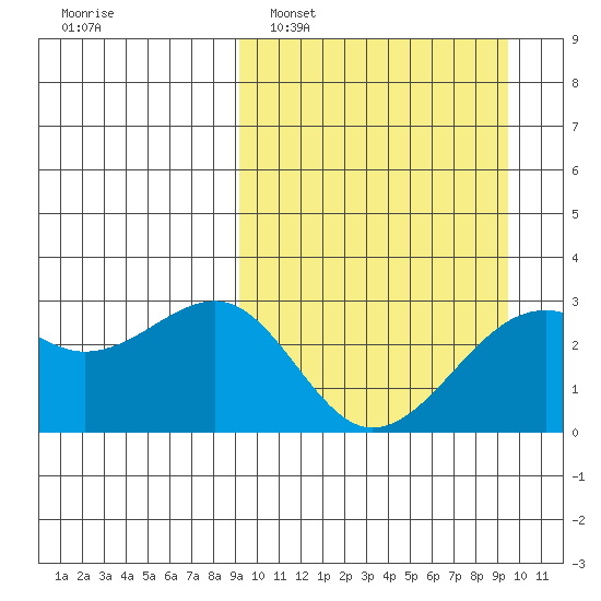 Inanudak Bay tide chart for Monday, March 21, 2022