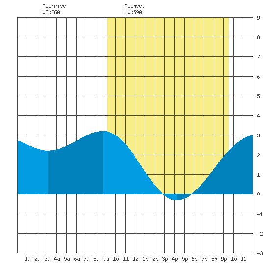 Inanudak Bay tide chart for Tuesday, March 22, 2022