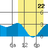 Inanudak Bay tide chart for Tuesday, March 22, 2022