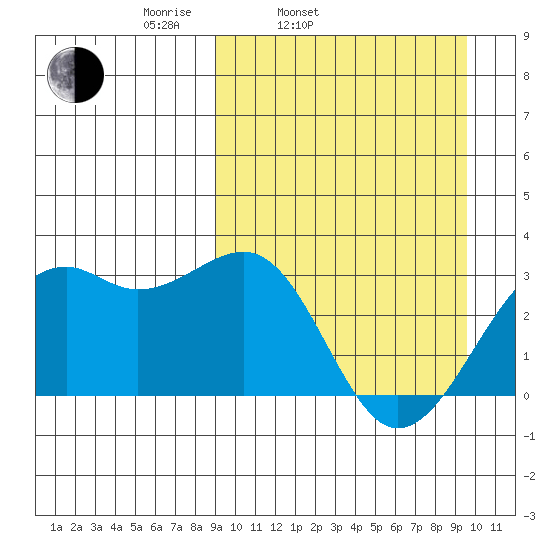 Inanudak Bay tide chart for Thursday, March 24, 2022