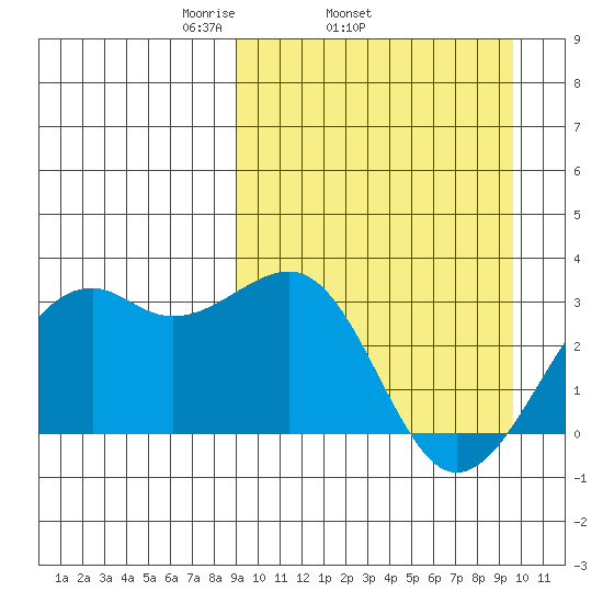 Inanudak Bay tide chart for Friday, March 25, 2022
