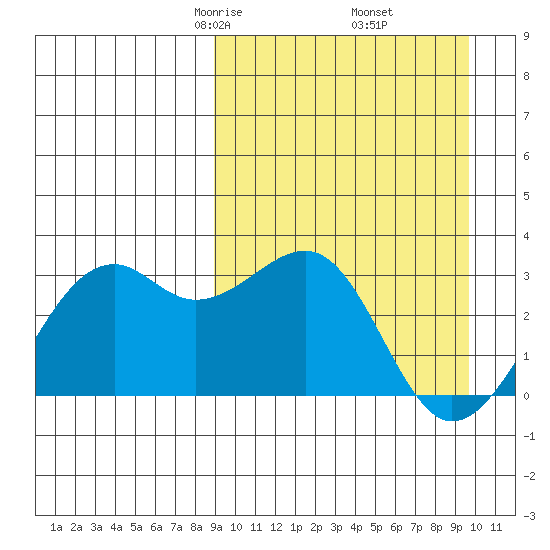 Inanudak Bay tide chart for Sunday, March 27, 2022