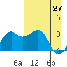 Inanudak Bay tide chart for Sunday, March 27, 2022