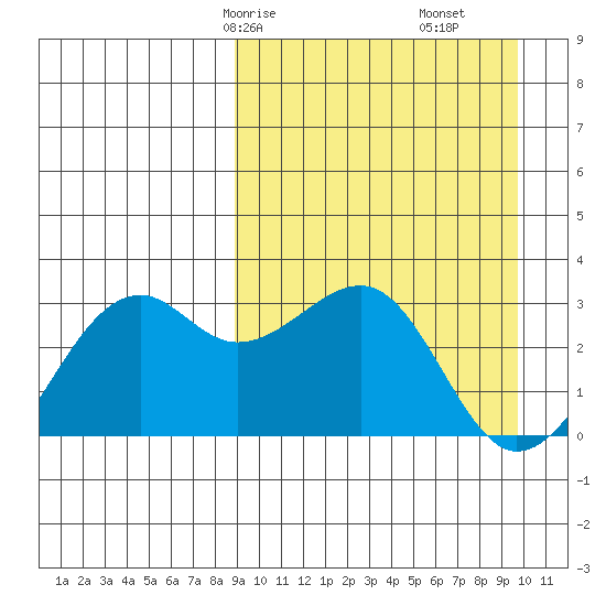 Inanudak Bay tide chart for Monday, March 28, 2022