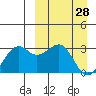 Inanudak Bay tide chart for Monday, March 28, 2022