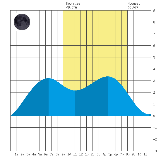 Inanudak Bay tide chart for Wednesday, March 2, 2022