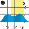 Inanudak Bay tide chart for Wednesday, March 2, 2022