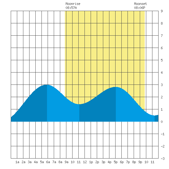 Inanudak Bay tide chart for Wednesday, March 30, 2022