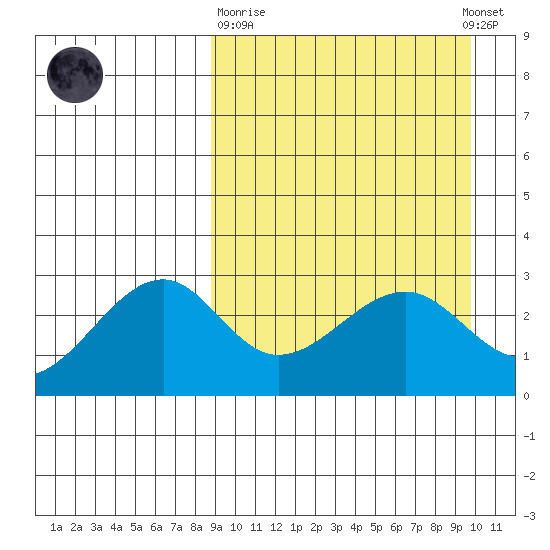 Inanudak Bay tide chart for Thursday, March 31, 2022