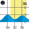 Inanudak Bay tide chart for Thursday, March 31, 2022