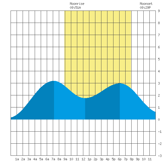 Inanudak Bay tide chart for Thursday, March 3, 2022