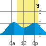 Inanudak Bay tide chart for Thursday, March 3, 2022