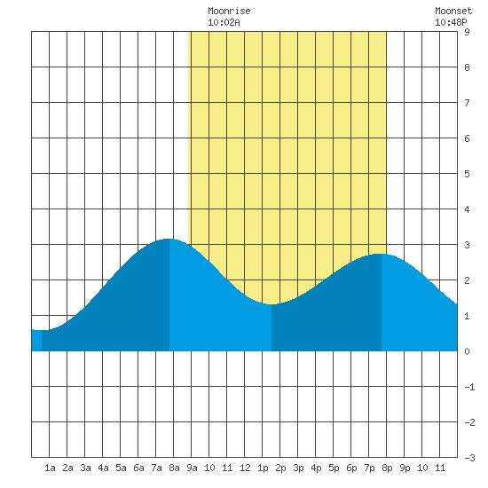 Inanudak Bay tide chart for Friday, March 4, 2022