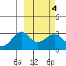 Inanudak Bay tide chart for Friday, March 4, 2022