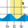 Inanudak Bay tide chart for Saturday, March 5, 2022
