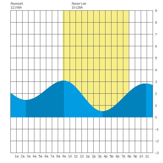 Inanudak Bay tide chart for Sunday, March 6, 2022