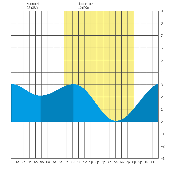 Inanudak Bay tide chart for Tuesday, March 8, 2022