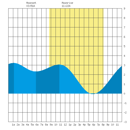 Inanudak Bay tide chart for Wednesday, March 9, 2022
