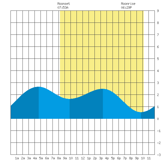 Inanudak Bay tide chart for Wednesday, April 13, 2022