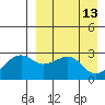Inanudak Bay tide chart for Wednesday, April 13, 2022