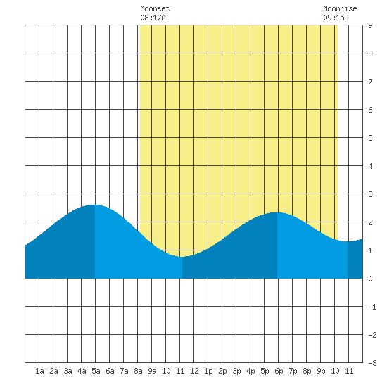 Inanudak Bay tide chart for Friday, April 15, 2022