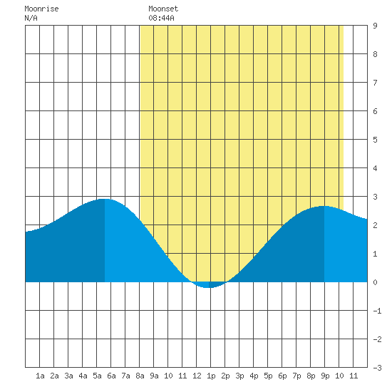 Inanudak Bay tide chart for Sunday, April 17, 2022