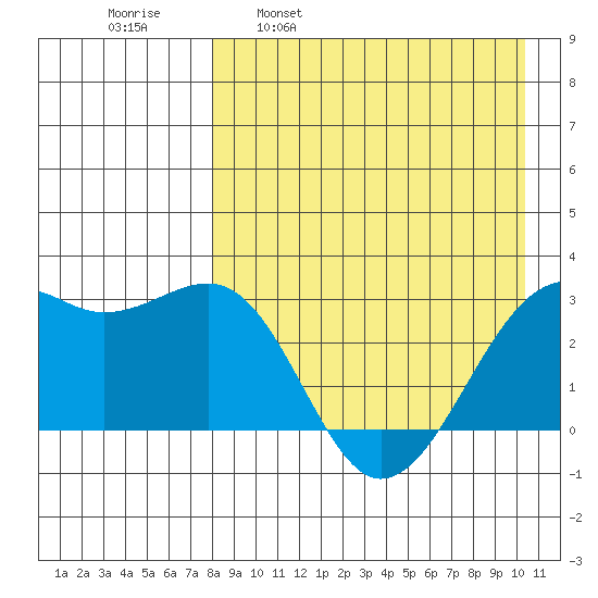 Inanudak Bay tide chart for Wednesday, April 20, 2022