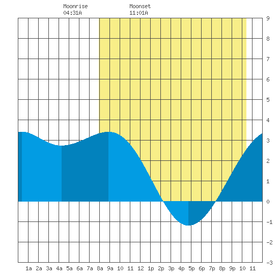 Inanudak Bay tide chart for Thursday, April 21, 2022