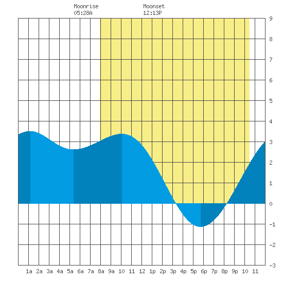 Inanudak Bay tide chart for Friday, April 22, 2022